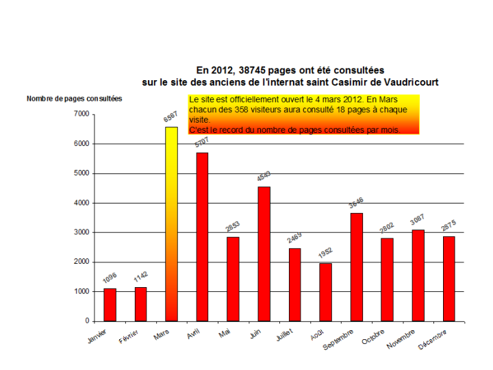 Nombre de pages consultées en 2012