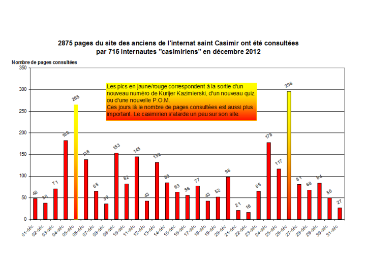 Nombre de pages consultées en décembre 2012