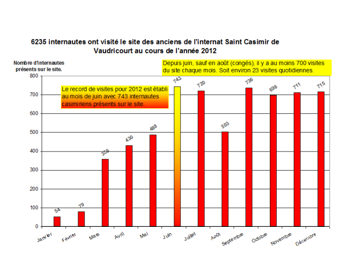 Fréquentation du Site en 2012