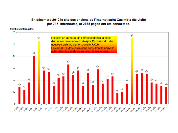 Fréquentation du site en décembre 2012